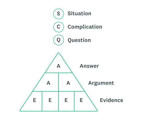 Pyramide, die das SCQA-Framework zeigt: Situation, Complication, Question, Answer.