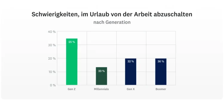 SVMK-D2A-Workplace-trends-disconnect-during-vaca-1130x534-de-DE