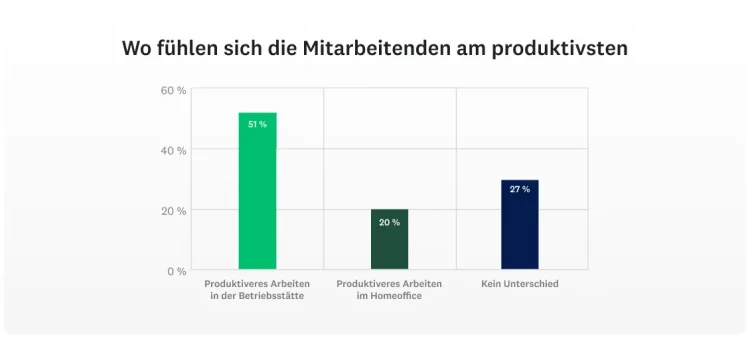 SVMK-D2A-Workplace-trends-employee-productivity-1130x534-de-DE
