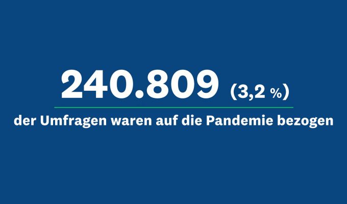 SurveyMonkey 2020: Anzahl der Pandemie-Umfragen