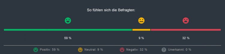 Eine Aufschlüsselung positiver, neutraler und negativer Antworten