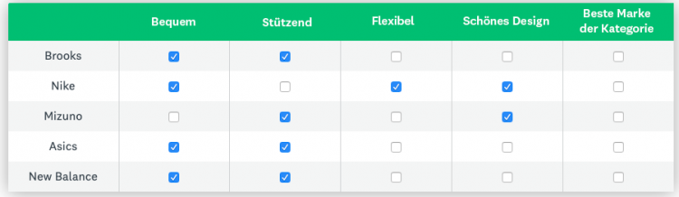 Markenattribute: Beispieltabelle mit Schuhmarken und ihren möglichen Eigenschaften