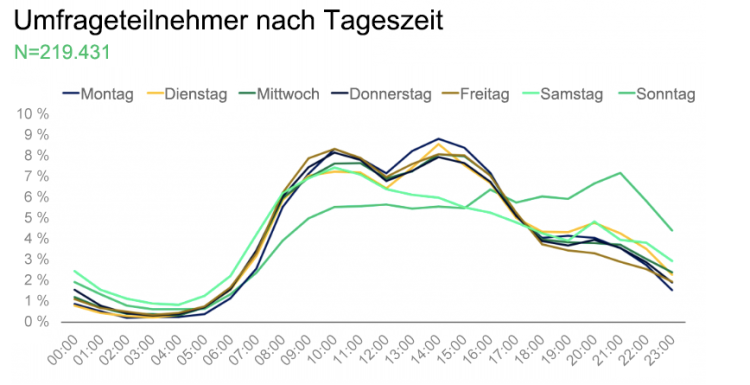 Grafische Darstellung der zeitlichen Verteilung von Umfragebeantwortungen über den Tag verteilt.