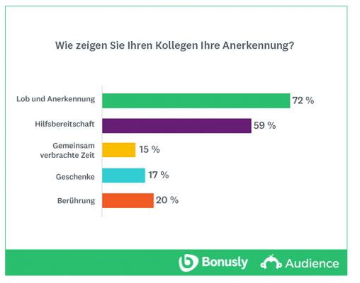 Grafik. Wie zeigen Sie Ihren Kollegen Anerkennung?