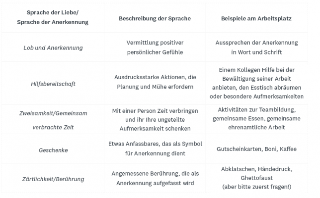 Tabelle: 5 Sprachen der Liebe am Arbeitsplatz