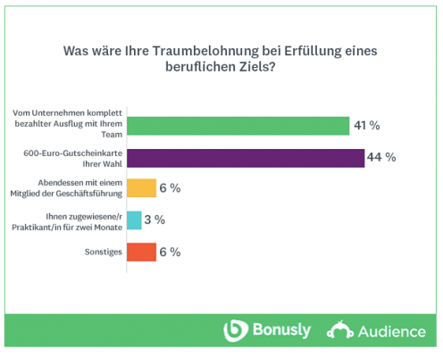 Grafik: Traumbelohnung bei Erfüllung eines beruflichen Ziels