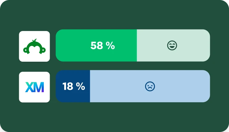 Ein Diagramm, in dem verglichen wird, wie lange Benutzerinnen und Benutzer von SurveyMonkey und Qualtrics benötigen, um ihre erste Umfrage zu starten.