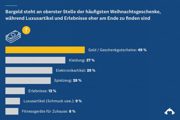 Weihnachtseinkäufe 2020 Statistik 6
