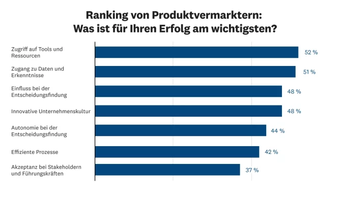 Das Wichtigste für den Erfolg im Produktmarketing