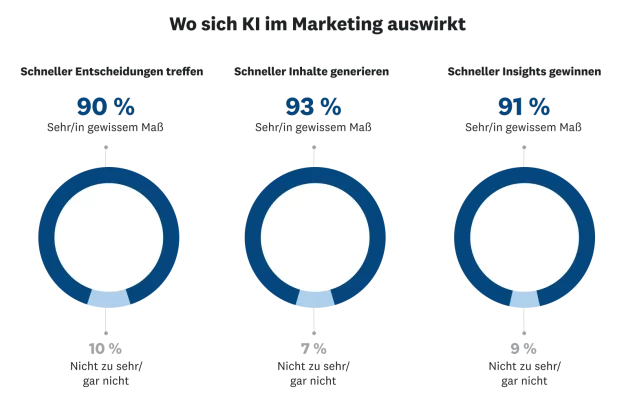 Wo KI im Marketing einen Unterschied macht