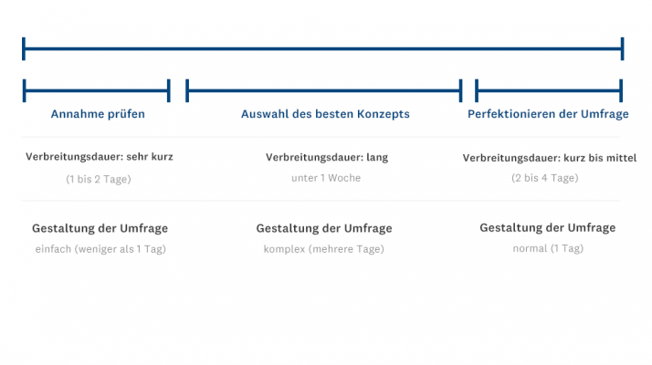 Zeitlicher Verlauf eines Projekts