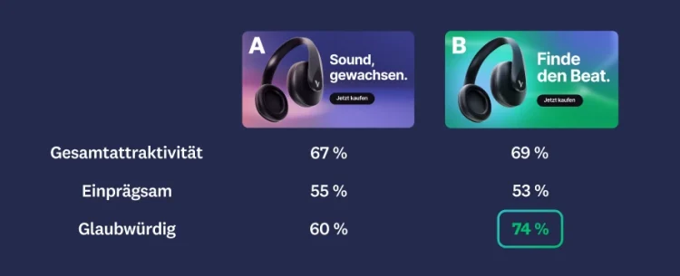 Image of two different ads, with ad B having higher scores in overall appeal, memorable, and believable