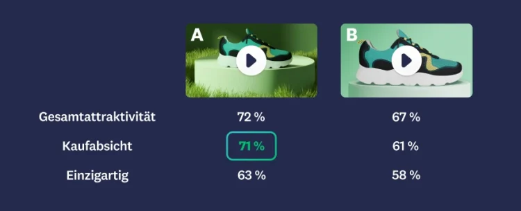 Image of two different video ads, with ad A having higher scores in overall appeal, purchase intent, and uniqueness