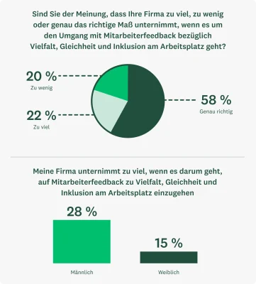 Diagramme mit folgenden Statistiken: Jeder fünfte (20 %) Personalprofi gibt an, dass seine oder ihre Firma zu wenig unternimmt, um auf Mitarbeiterfeedback im Hinblick auf Vielfalt, Gleichheit und Inklusion am Arbeitsplatz einzugehen. Weibliche Personalfachkräfte geben häufiger als männliche an, dass ihre Firma nicht ausreichend auf Mitarbeiterfeedback reagiert (24 % gegenüber 17 %). Männliche Personalfachleute sind dagegen eher der Meinung, dass ihre Firma zu viel für DEI unternimmt (28 % im Vergleich zu 15 % bei den weiblichen Personalfachkräften).