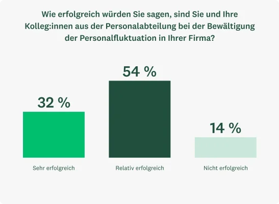 Balkendiagramm: Nur 32 % der Personalprofis geben an, dass ihre Firma bei der Bewältigung der Fluktuation sehr erfolgreich ist, 54 % beschreiben ihre Firma darin als einigermaßen erfolgreich und 14 % als nicht erfolgreich.