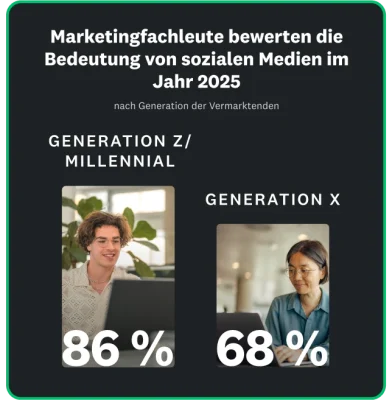 86 % der Generation Z und der Millennials stufen Social Media als wichtig ein, im Vergleich zu nur 68 % bei der Generation X