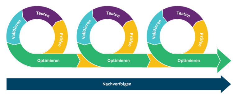 Beispiel: agiler Marktforschungszyklus