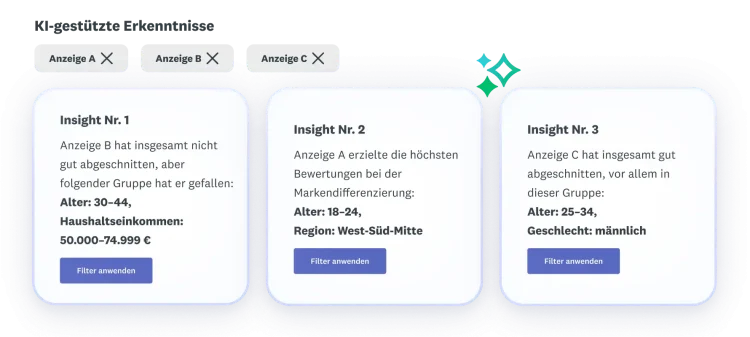 Drei Erkenntnisse zu den Werbeanzeigen A, B und C: Anzeige B erzielte insgesamt keine guten Werte, Anzeige A erreichte die höchste Punktzahl bei der Markendifferenzierung und Anzeige C schnitt insgesamt gut ab.