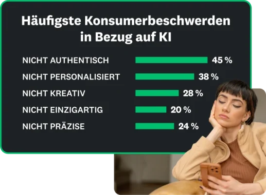 Die häufigsten Verbraucherbeschwerden im Hinblick auf die KI: 45 % geben an, dass sie nicht authentisch ist, 38 % sagen, dass sie nicht personalisiert ist, 28 % meinen, dass sie nicht kreativ ist, 20 % glauben, dass sie nicht einzigartig ist, und 24 % denken, dass sie nicht präzise ist