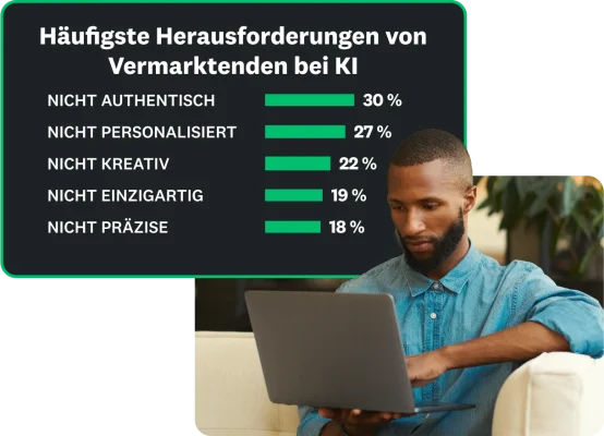 Im Hinblick auf die größten Herausforderungen für Vermarktende im Zusammenhang mit KI geben 30 % an, dass sie nicht authentisch ist, 27 % denken, dass sie nicht personalisiert ist, 22 % meinen, dass sie nicht kreativ ist, 19 % glauben, dass sie nicht einzigartig ist, und 18 % sagen, dass sie nicht präzise ist