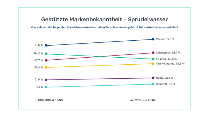 Gestützte Markenbekanntheit: Kategorie Sprudelwasser