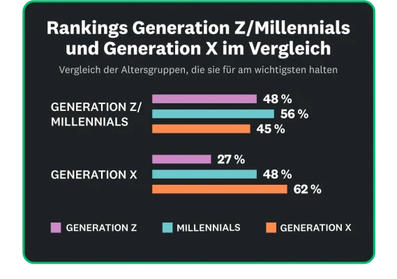 62 % der Generation X denken, dass sie die wichtigste Gruppe sind, während dies nur für 48 % der Generation Z und 56 % der Millennials gilt