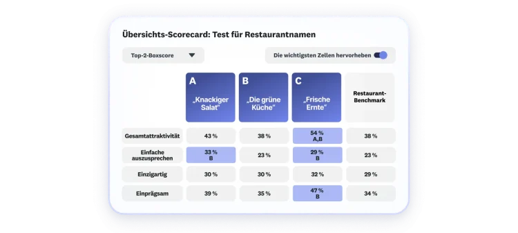 Scorecard showing results of restaurant name testing, where 3 name are shown, with name C scoring highest in overall appeal, easy to pronounce, memorable