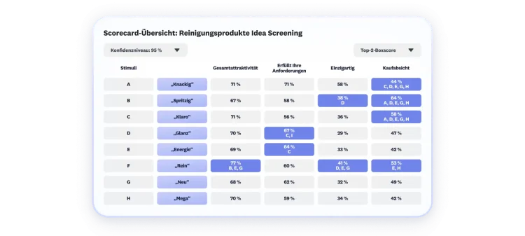 Scorecard mit Ergebnissen von Idea Screening für 8 Reinigungsprodukte; Ergebnisse zu Gesamtattraktivität, Erfüllung der Anforderungen, Einzigartigkeit und Kaufabsicht.
