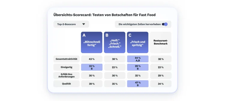 Automated scorecard showing fast food message test, with 3 message options, where option C scores highest in overall appeal, uniqueness, and quality