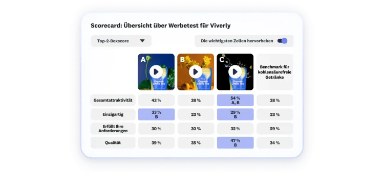 Scorecard mit Ergebnissen eines Werbetests für Viverly, bei dem drei Werbeoptionen präsentiert werden. Option C erzielt die besten Werte bei Gesamtattraktivität, Einzigartigkeit und Qualität.