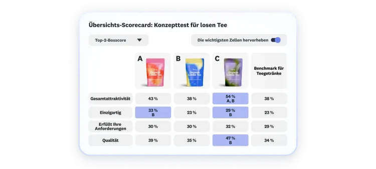 Scorecard mit Ergebnissen eines Konzepttests für Tee, bei dem drei Optionen präsentiert werden. Option C erzielt die besten Werte bei Gesamtattraktivität, Einzigartigkeit und Qualität.