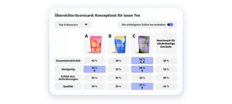 Scorecard mit Ergebnissen eines Konzepttests für Tee, bei dem drei Optionen präsentiert werden. Option C erzielt die besten Werte bei Gesamtattraktivität, Einzigartigkeit und Qualität.