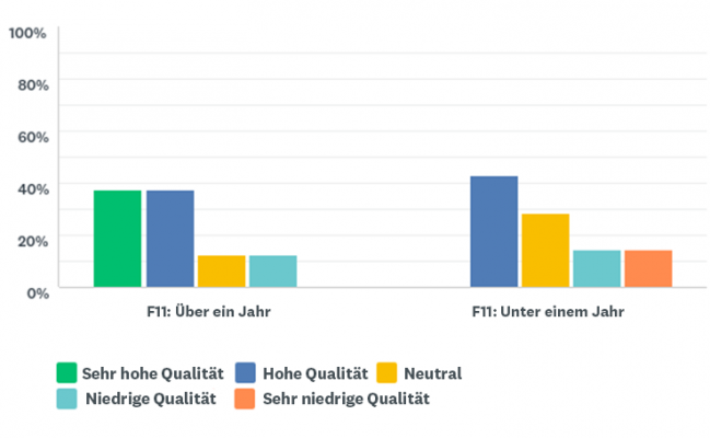 Ein Balkendiagramm, das zeigt, wie die Antworten je nach Dauer der Kundenbeziehung variieren