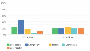 Vergleich der Antworten von zwei Altersgruppen in einem Säulendiagramm