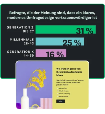 Balkendiagramm, das zeigt, dass 16 bis 31 Prozent der Befragten der Meinung sind, dass ein klares, modernes Umfragedesign vertrauenswürdiger ist