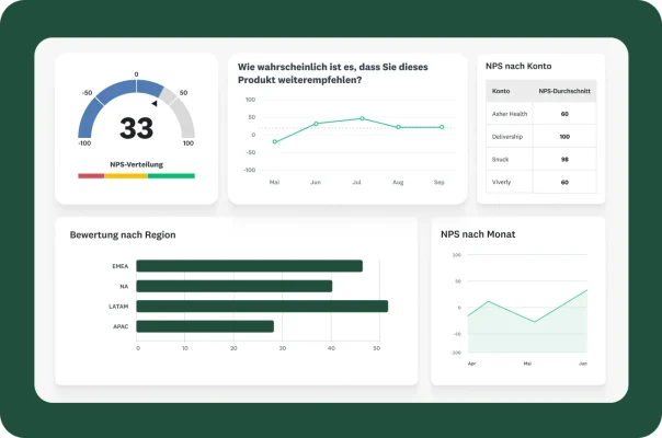 Ein Dashboard mit verschiedenen Diagrammen und Datenvisualisierungen, einschließlich NPS-Werten nach Monat, Region und Account.