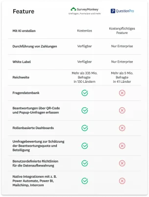 Vergleichstabelle mit allen Features, die SurveyMonkey im Gegensatz zu QuestionPro bietet, darunter eine Fragendatenbank und native Integrationen.