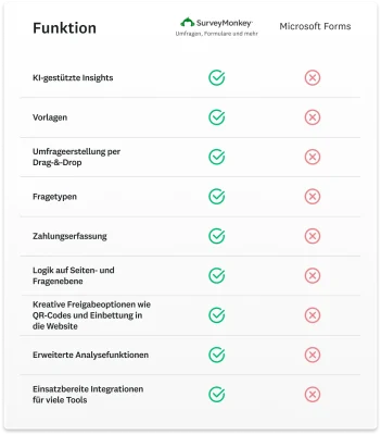 Vergleichstabelle mit allen Features von SurveyMonkey, die SurveyMonkey im Vergleich zu Microsoft Forms bietet, darunter KI-gestützte Insights, Formularerstellung per Drag-&-Drop, Vorlagen und Zahlungserfassung