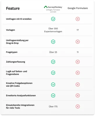 Vergleichsgrafik zeigt, dass SurveyMonkey mehr Features hat als Google Formulare