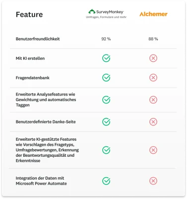 Vergleichsdiagramm mit Features, die SurveyMonkey hat, nicht aber Alchemer. Dazu gehören die Erstellung mit KI, erweiterte Analysefeatures und eine benutzerdefinierte Danke-Seite.