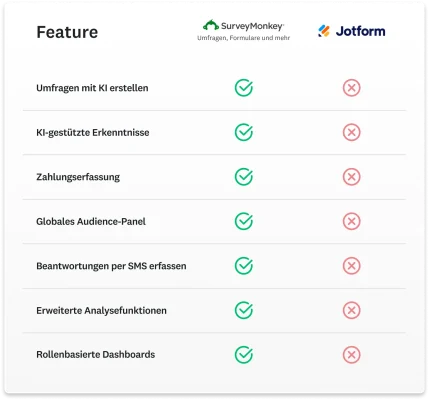 Tabelle, die die Features von SurveyMonkey und Jotform vergleicht, wobei SurveyMonkey mehr Features hat, wie zum Beispiel KI-gestützte Insights.