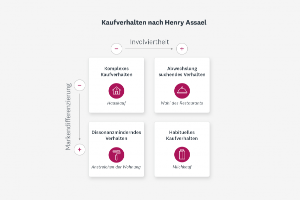 Beispiel für das Kaufverhalten nach Henry Assael