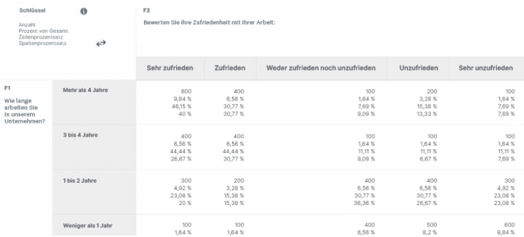 Kreuztabelle: Beispiel 1