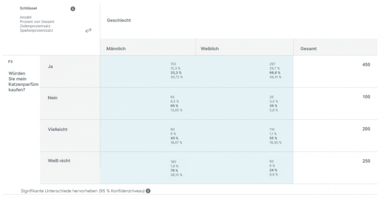 Kreuztabelle: Beispiel 2