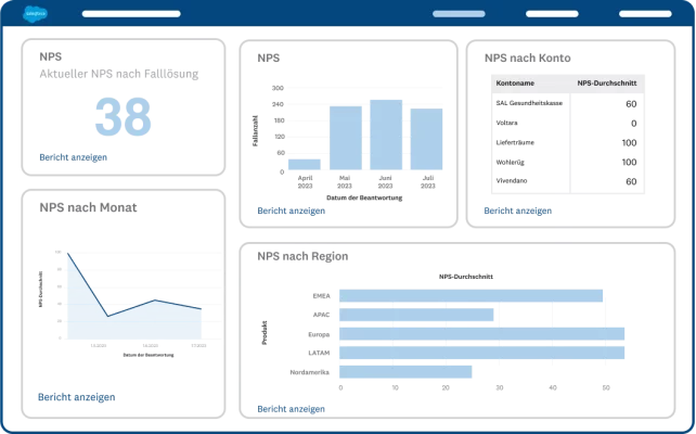 Screenshot eines benutzerdefinierten NPS-Dashboards auf SurveyMonkey