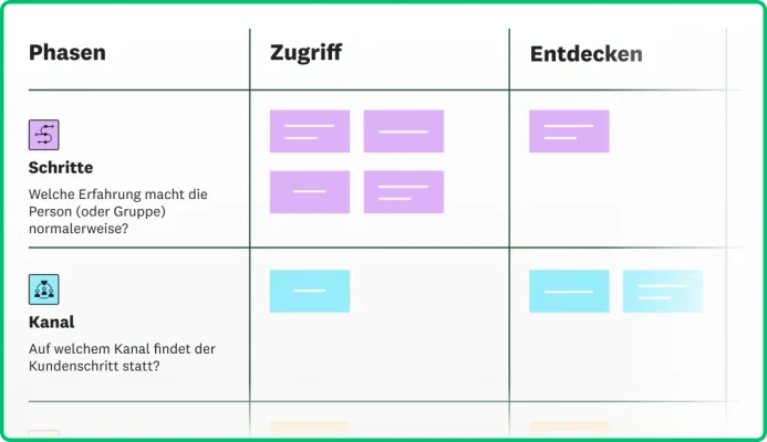 Screenshot einer Customer Journey Map und Abschnitte mit Schritten und Kanal