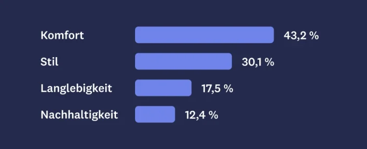 Bar graph showing MaxDiff results for comfort, style, durability, and sustainability