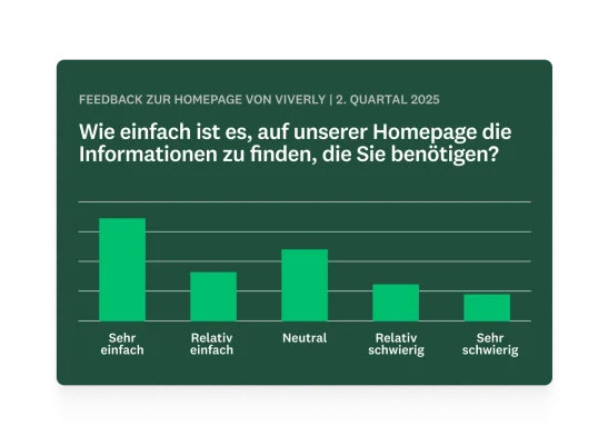 Balkendiagramm mit Ergebnissen für eine Umfrage, in der gefragt wird, wie einfach es ist, die gewünschten Informationen auf der Homepage zu finden