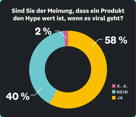 58 % der Menschen glauben, dass ein Produkt den Hype wert ist, wenn es viral geht, 40 % meinen nein und 2 % sind unentschlossen.