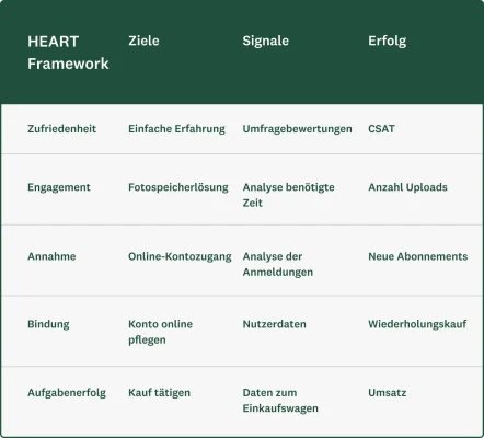 Tabelle mit HEART-Framework